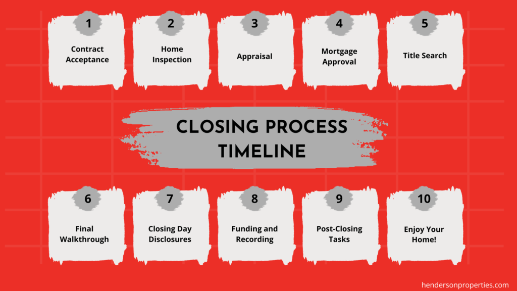 process of closing on a home